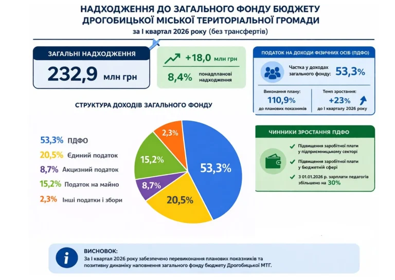 Бюджет Дрогобича за квартал перевищив план на 8,4%