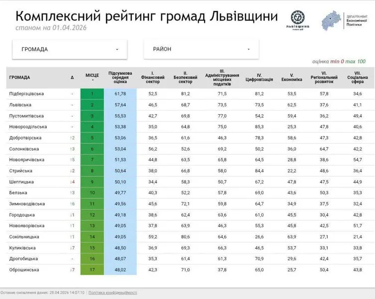 Оновлений рейтинг територіальних громад Львівщини за даними Голосу Сокальщини