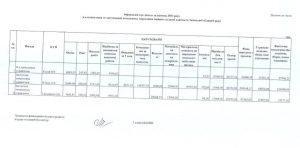 За серпень понад 450 тисяч гривень отримало керівництво управління майном Львівської облради