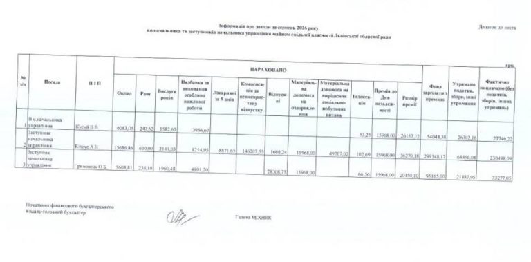 За серпень понад 450 тисяч гривень отримало керівництво управління майном Львівської облради