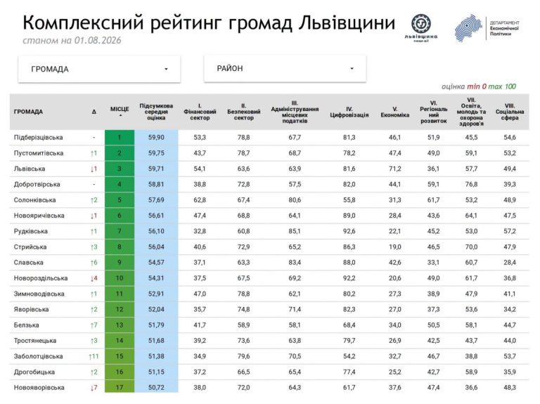 Оприлюднили оновлений рейтинг територіальних громад Львівщини
