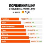 Львів очолює рейтинг найдорожчого житла на заході країни