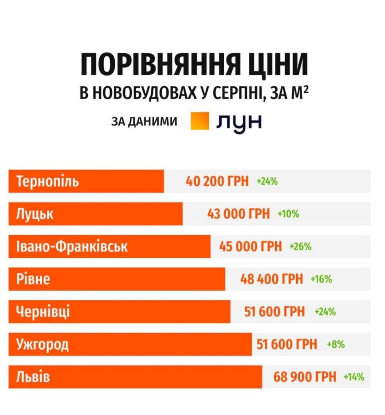 Львів очолює рейтинг найдорожчого житла на заході країни